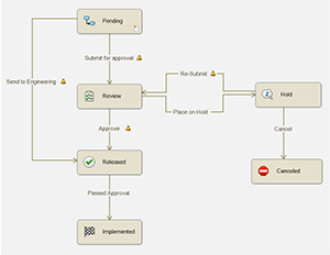design more efficiently with solidworks simulation ecn process flow chart